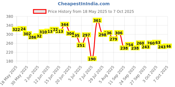 flipkart.com the plant fix plix Sunscreen - SPF 50 PA+++ Guava Glow Invisible Sunscreen With For UV A the plant fix plix Price History Graph from 18 May 2025 to 7 Oct 2025