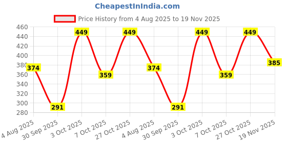 flipkart.com dr. sheth’s Sunscreen - SPF 50+ PA+++ Haldi & Hyaluronic Acid Sunscreen | Spf 50+ | PA+++ | Protects from UVA/UVB dr. sheth’s Price History Graph from 4 Aug 2025 to 19 Nov 2025
