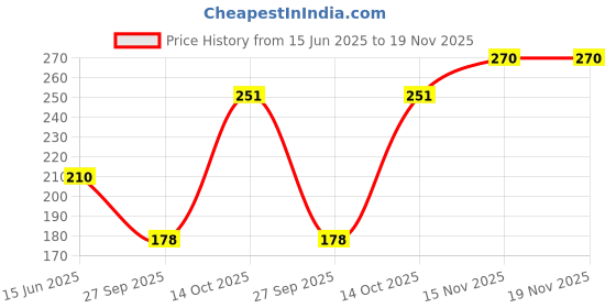 flipkart.com undry Sunscreen - SPF 50+ PA+++ Hydrating Sunscreen for Dry Skin (50g) Lightweight, Photostable & Broad Spectrum undry Price History Graph from 15 Jun 2025 to 18 Nov 2025