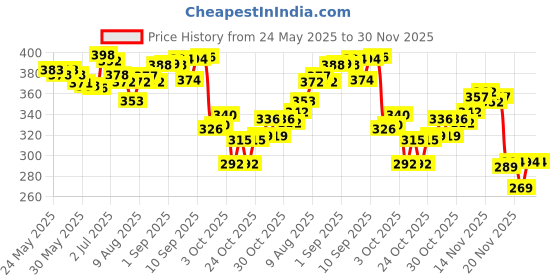 flipkart.com tuco Sunscreen - SPF 50 PA++++ Intelligent Kids Saffron Face Cream & Sunscreen 50gm | Broad spectrum UV | tuco Price History Graph from 24 May 2025 to 30 Nov 2025