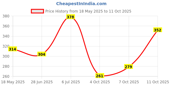 flipkart.com iba Sunscreen - SPF 50 PA++++ Invisible For All Skin Types Gel Based iba Price History Graph from 18 May 2025 to 11 Oct 2025