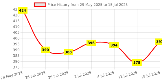 flipkart.com the plant fix plix Sunscreen - SPF 50 PA+++ Jamun Mattifying Lightweight Sunscreen for Acne Reduction & Hydration the plant fix plix Price History Graph from 29 May 2025 to 15 Jul 2025