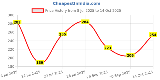 flipkart.com dr. sheth's Sunscreen - SPF 50 PA++++ Kesar & Kojic Acid Sunscreen | For Pigmentation-Free Skin | No White Cast dr. sheth's Price History Graph from 8 Jul 2025 to 14 Oct 2025