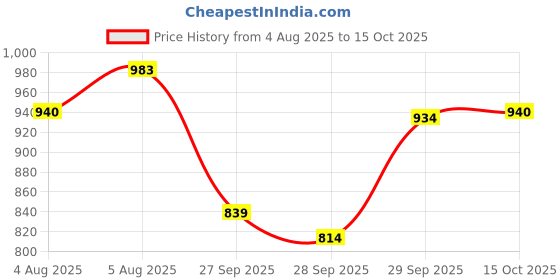 flipkart.com dr. sheth's Sunscreen - SPF 50 PA++++ Kesar & Kojic Acid Sunscreen | For Pigmentation-Free Skin | No White Cast dr. sheth's Price History Graph from 4 Aug 2025 to 15 Oct 2025