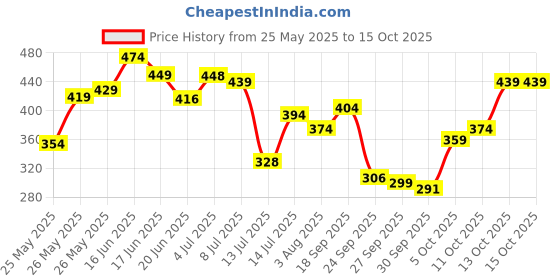 flipkart.com dr. sheth's Sunscreen - SPF 50 PA++++ Kesar & Kojic Acid Sunscreen SPF 50+ For Pigmentation-free Skin dr. sheth's Price History Graph from 25 May 2025 to 14 Oct 2025