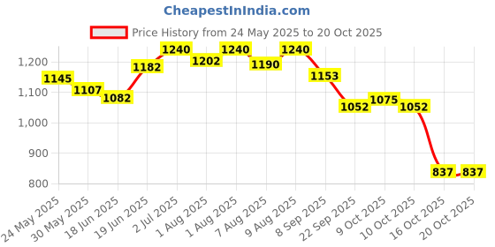 flipkart.com healthbest Sunscreen - SPF 50 PA+++ Kidbest Sunscreen for 3-13 Years Kids | Each 100ml (Pack of 4) healthbest Price History Graph from 24 May 2025 to 20 Oct 2025