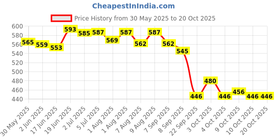 flipkart.com healthbest Sunscreen - SPF 50 PA+++ Kidbest Sunscreen for 3-13 Years Kids | Each Pack of 100ml (Pack of 2) healthbest Price History Graph from 30 May 2025 to 20 Oct 2025