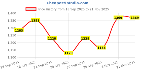 flipkart.com nivea Sunscreen - SPF 50 PA+ Kids Protect & Care Sun Lotion SPF 50 nivea Price History Graph from 18 Sep 2025 to 21 Nov 2025