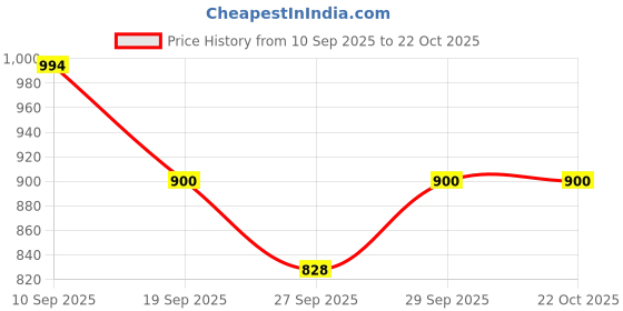 flipkart.com banana boat Sunscreen - SPF 50 PA++++ Kids Sensitive Sunscreen Lotion SPF 50+ PA+++ 90 ml banana boat Price History Graph from 10 Sep 2025 to 22 Oct 2025