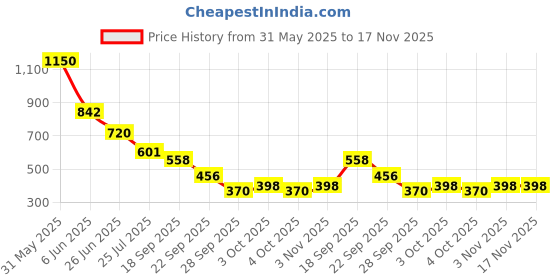 flipkart.com banana boat Sunscreen - SPF 50 PA+ kids sport sunscreen stick SPF50+ water resistant 14.2g banana boat Price History Graph from 31 May 2025 to 16 Nov 2025