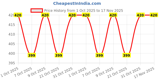 flipkart.com elemnt sports science Sunscreen - SPF 50 PA+++ Kids Sports Mineral Sunscreen SPF 50, PA+++ for Sun Damage Protection elemnt sports science Price History Graph from 1 Oct 2025 to 17 Nov 2025