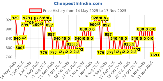 flipkart.com elfri Sunscreen - SPF 50 PA+++ KIDS SUNSCREEN elfri Price History Graph from 14 May 2025 to 17 Nov 2025
