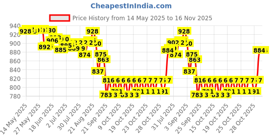 flipkart.com elfri Sunscreen - SPF 50 PA+++ KIDS SUNSCREEN LOTION WITH SPF 30 elfri Price History Graph from 14 May 2025 to 16 Nov 2025