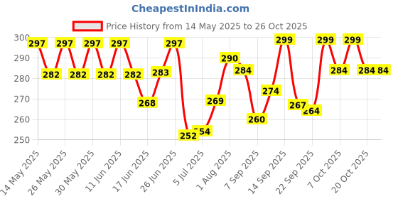 flipkart.com vlcc Sunscreen - SPF 50 PA+++ Kid's Sunscreen | Dermatologically safe sunscreen vlcc Price History Graph from 14 May 2025 to 25 Oct 2025