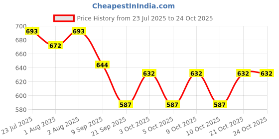 flipkart.com mom & world Sunscreen - SPF 50 PA+++ Kids Sunscreen Spray SPF 50 + Kidsy Face Wash Tear Free, 120ml mom & world Price History Graph from 23 Jul 2025 to 24 Oct 2025