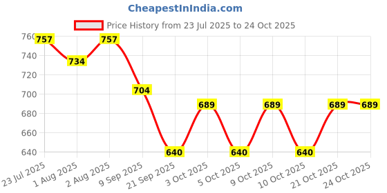 flipkart.com mom & world Sunscreen - SPF 50 PA+++ Kids Sunscreen Spray SPF 50 + Sunscreen Lotion Combo mom & world Price History Graph from 23 Jul 2025 to 23 Oct 2025