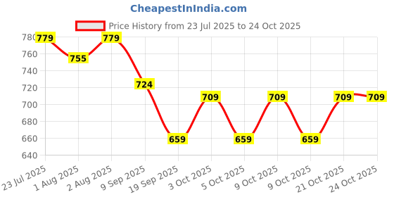 flipkart.com mom & world Sunscreen - SPF 50 PA+++ Kids Sunscreen Spray SPF 50, Water Resistant, UVA/UVB, 120ml - Pack of 2 mom & world Price History Graph from 23 Jul 2025 to 23 Oct 2025