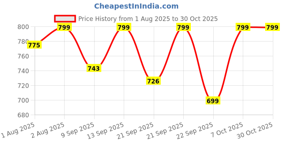 flipkart.com skininspired Sunscreen - SPF 50 + PA++++ Kidscreen 100% Mineral Sunscreen| Non-Greasy | With Vitamin E & Pro Vitamin B5 skininspired Price History Graph from 1 Aug 2025 to 29 Oct 2025