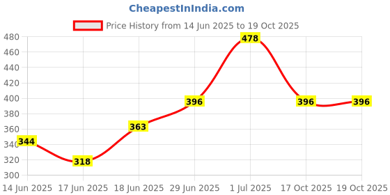 flipkart.com pilgrim Sunscreen - SPF 50+ PA++++ Korean White Lotus Tinted Sunscreen with 3% Niacinamide No White Cast pilgrim Price History Graph from 14 Jun 2025 to 18 Oct 2025
