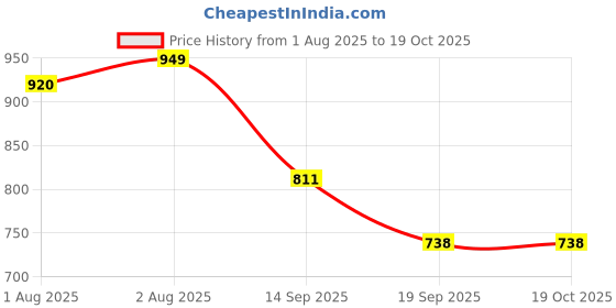 flipkart.com baby bright Sunscreen - SPF 50 PA+++ Lightweight Gel Sunscreen | No White Cast | For men & Women baby bright Price History Graph from 1 Aug 2025 to 18 Oct 2025