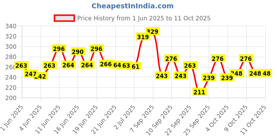 flipkart.com mamaearth Sunscreen - SPF 50 PA+++ Milky Soft Mineral Based Sunscreen With Oats, Milk and Calendula for Babies mamaearth Price History Graph from 1 Jun 2025 to 10 Oct 2025