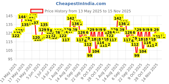 flipkart.com mamaearth Sunscreen - SPF 50 PA+++ Mineral Based Sunscreen for Babies mamaearth Price History Graph from 13 May 2025 to 15 Nov 2025
