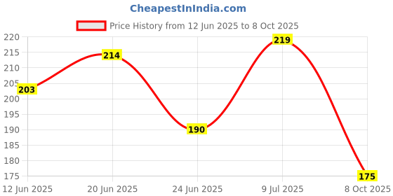flipkart.com dermatouch Sunscreen - SPF 50 PA+++ Multivitamin Gel | UVA-UVB Protection | Zero White Cast dermatouch Price History Graph from 12 Jun 2025 to 8 Oct 2025