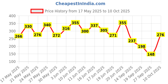 flipkart.com pilgrim Sunscreen - SPF 50 PA+++ Niacinamide Glow Sunscreen with UVA/UVB Protection pilgrim Price History Graph from 17 May 2025 to 10 Oct 2025