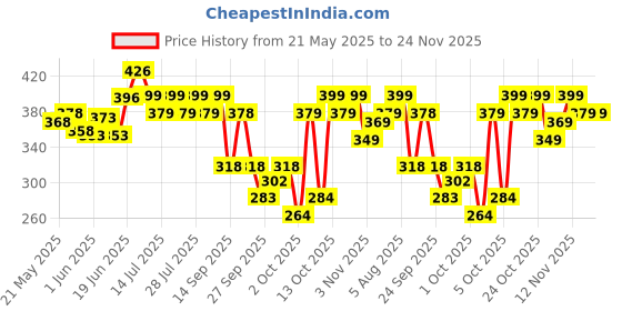 flipkart.com sunscoop Sunscreen - SPF 50 PA++++ Niacinamide Sunscreen Body Lotion | 24-Hours Moisturization sunscoop Price History Graph from 21 May 2025 to 24 Nov 2025