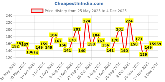 flipkart.com conscious chemist Sunscreen - SPF 50 PA++++ Niacinamide Sunscreen SPF 50 PA++++| Berry Extract, Lightweight, Water Resistant conscious chemist Price History Graph from 25 May 2025 to 3 Dec 2025