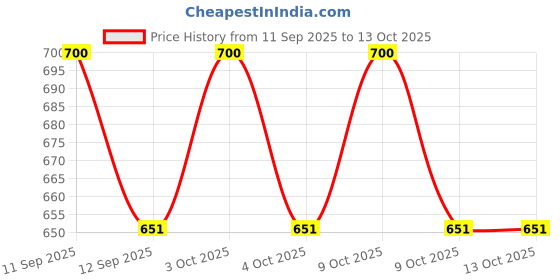 flipkart.com doomsday Sunscreen - SPF 50 PA+++ OLNATURE UVREST SUNSCREEN LOTION FOR KIDS FULL PROTECTION UVA/AVB RAYS PACK OF 1 doomsday Price History Graph from 11 Sep 2025 to 13 Oct 2025