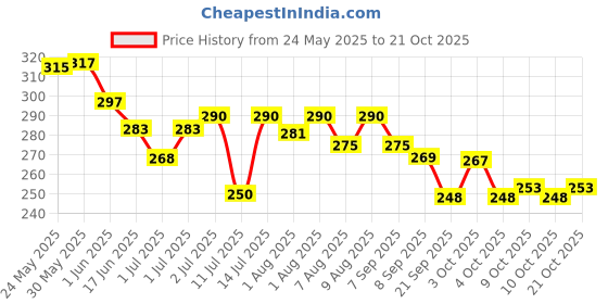 flipkart.com healthbest Sunscreen - SPF 50 PA+++ Paraben, SLS free | Watermelon Flavor | 100ml healthbest Price History Graph from 24 May 2025 to 20 Oct 2025