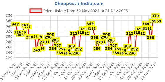 flipkart.com the plant fix plix Sunscreen - SPF 50 PA++++ Pineapple Advanced Depigmentation Dewy Sunscreen SPF 50 PA++++ the plant fix plix Price History Graph from 30 May 2025 to 21 Nov 2025