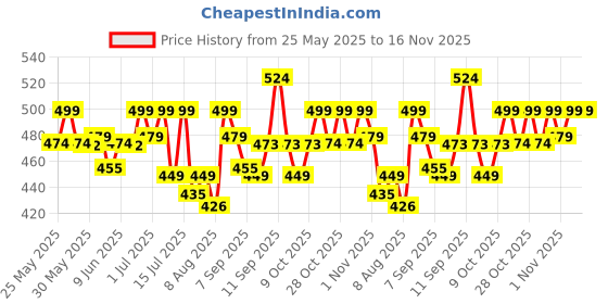 flipkart.com slovic Sunscreen - SPF 50 PA++ Pre Swim Lotion for Kids 200ml slovic Price History Graph from 25 May 2025 to 16 Nov 2025