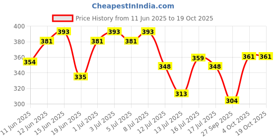 flipkart.com aqualogica Sunscreen - SPF 50 PA+++ Radiance+ Dewy Sunscreen for Oily Skin with Watermelon & Niacinamide aqualogica Price History Graph from 11 Jun 2025 to 19 Oct 2025