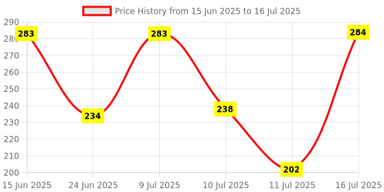 flipkart.com aqualogica Sunscreen - SPF 50 PA+++ Radiance+ Dewy Sunscreen with Watermelon & Niacinamide| Lightweight & Non-Sticky aqualogica Price History Graph from 15 Jun 2025 to 11 Jul 2025