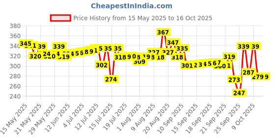 flipkart.com mamaearth Sunscreen - SPF 50 PA++++ Rich Moisturizing Ultra Light Sunscreen mamaearth Price History Graph from 15 May 2025 to 16 Oct 2025