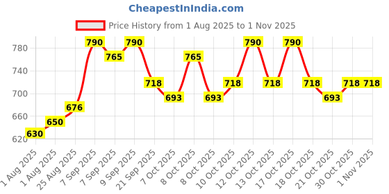 flipkart.com lotus Sunscreen - SPF 50 PA++ Safe Sun Kids - Sun Block Cream - SPF 25 lotus Price History Graph from 1 Aug 2025 to 31 Oct 2025