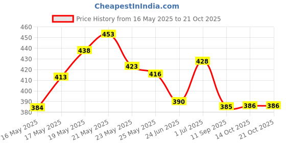 flipkart.com lotus herbals Sunscreen - SPF 50 PA+++ Safe Sun UV Screen Matte Gel- SPF50 PA+++ lotus herbals Price History Graph from 16 May 2025 to 20 Oct 2025