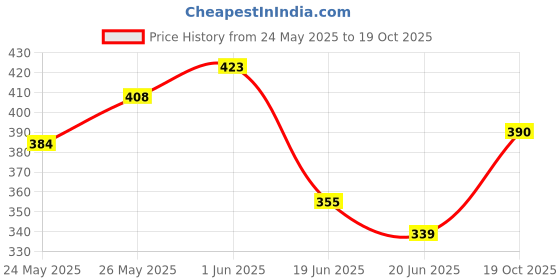 flipkart.com lotus herbals Sunscreen - SPF 50 PA+++ Safe Sun Uv Screen Matte Gel Sunscreen Spf 50, Pa+++ lotus herbals Price History Graph from 24 May 2025 to 19 Oct 2025