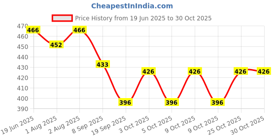 flipkart.com molcaro Sunscreen - SPF 50 PA++++ SERVOCARE KIDSCHOICE SUNSCREEN molcaro Price History Graph from 19 Jun 2025 to 30 Oct 2025