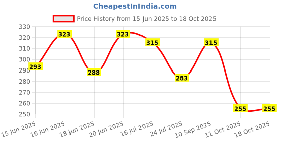 flipkart.com fixderma Sunscreen - SPF 50+ PA+++ Shadow Sunscreen SPF 50+ Gel For Oily Skin, UVA-UVB Protection, Water Resistant fixderma Price History Graph from 15 Jun 2025 to 18 Oct 2025