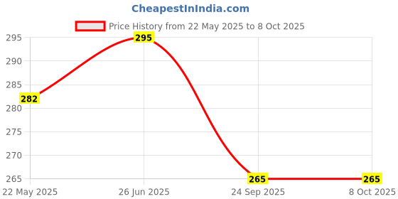 flipkart.com fixderma Sunscreen - SPF 50+ PA+++ Shadow Sunscreen SPF Cream, Sunscreen for Dry Skin, UVA & UVB Protection fixderma Price History Graph from 22 May 2025 to 7 Oct 2025