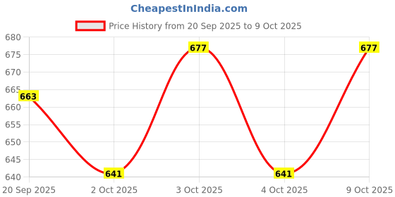 flipkart.com ekran Sunscreen - SPF 50 PA+++ Soft SPF 50+ Silicone Sunscreen SPF 50 | 50g Anhydrous Sunscreen for Oily Skin ekran Price History Graph from 20 Sep 2025 to 9 Oct 2025