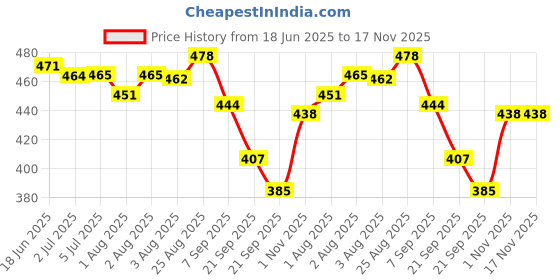 flipkart.com jaivikearth Sunscreen - SPF 50++ PA++ SPF 50++ PA++ Sunscreen for All Ages – Gentle, Hypoallergenic, Safe for Kids jaivikearth Price History Graph from 18 Jun 2025 to 16 Nov 2025