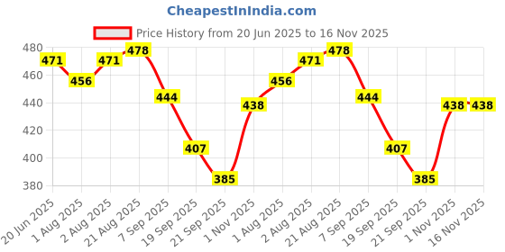 flipkart.com jaivikearth Sunscreen - SPF 50 PA++ SPF 50++ PA++ Sunscreen for Kids & Babies – UVA , Gentle, Hypoallergenic, Safe jaivikearth Price History Graph from 20 Jun 2025 to 16 Nov 2025