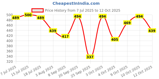 flipkart.com dot & key Sunscreen - SPF 50 PA++++ STRAWBERRY DEW TINTED SPF 50+ PA++++ - 02 WARM IVORY dot & key Price History Graph from 7 Jul 2025 to 12 Oct 2025