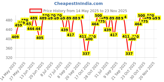 flipkart.com dot & key Sunscreen - SPF 50 PA++++ STRAWBERRY DEW TINTED SUNSCREEN SPF 50 PA++++ protects & perfects skin -03 SAND dot & key Price History Graph from 14 May 2025 to 23 Nov 2025