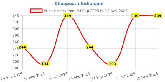 flipkart.com lakmé Sunscreen - SPF 50 PA++ Sun Expert super Matte lakmé Price History Graph from 24 Sep 2025 to 18 Nov 2025