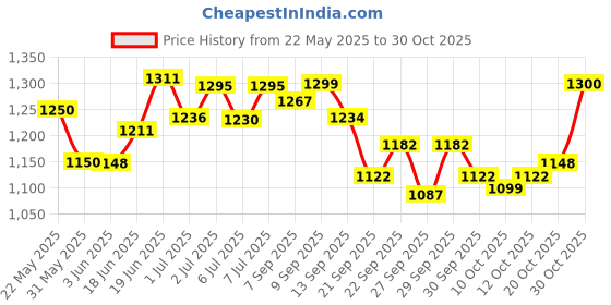 flipkart.com nivea Sunscreen - SPF 50+ PA++ Sun Kids Protect & Care Lotion provides SPF50 nivea Price History Graph from 22 May 2025 to 29 Oct 2025